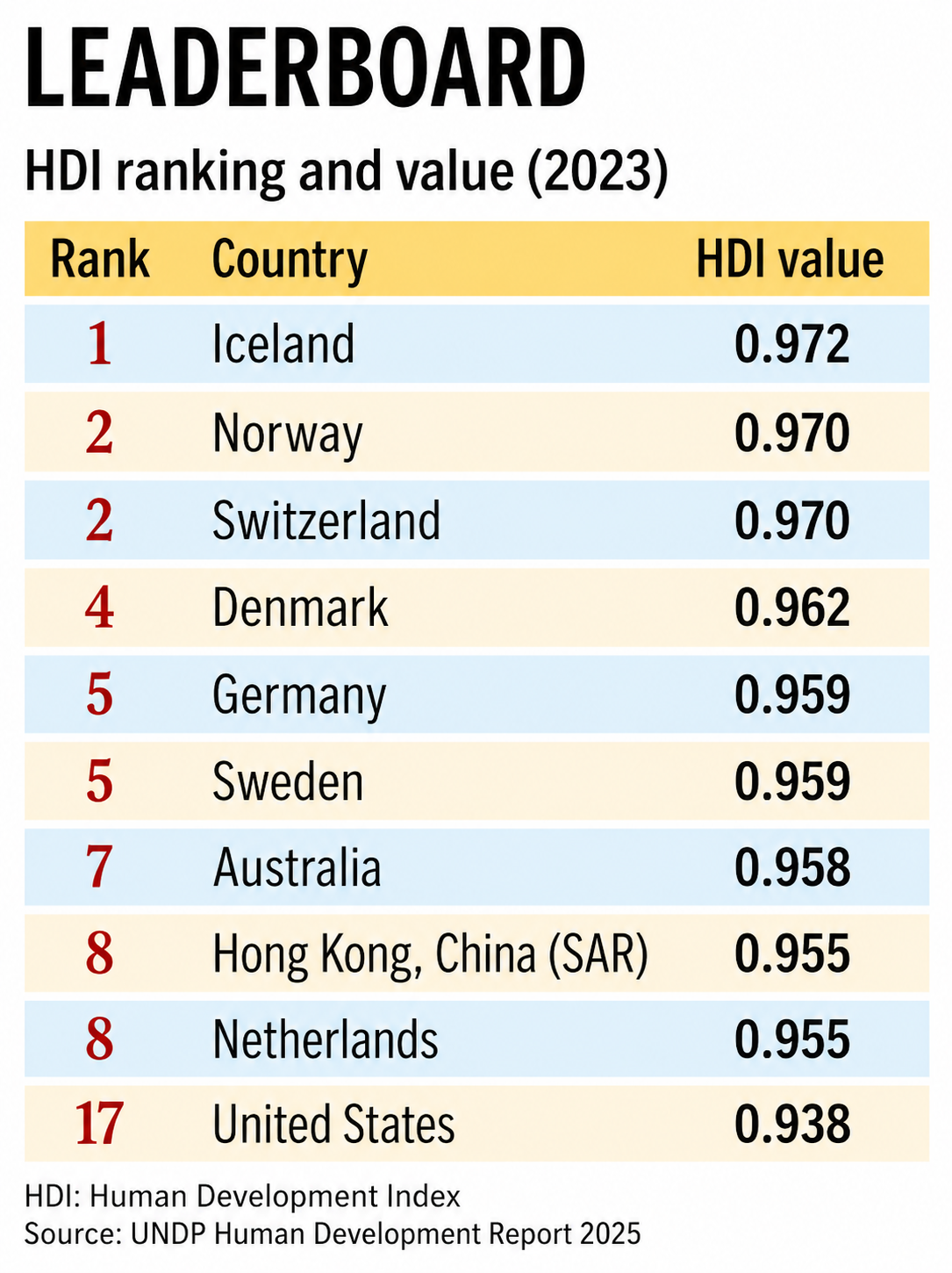 HDI 2023 Leaderboard